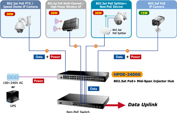 HPOE-2400G PoE Hub Application Diagram