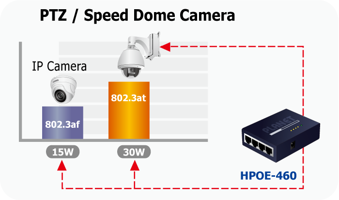 HPOE-460 Speed Dome