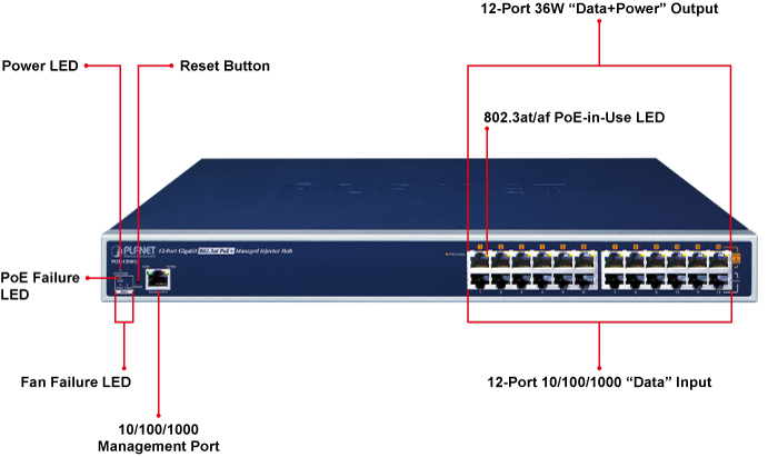 POE-1200G 12-Port Gigabit IEEE 802.3at PoE+ Managed Injector Hub (220  watts) - Planet Technology USA