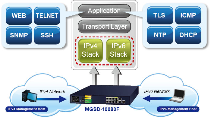 MGSD-10080F IPv6 Management