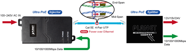 PoE 60W Cabling