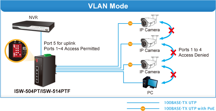 ISW-514PTF VLAN Mode