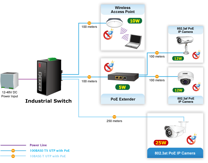 ISW-514PTF IP30 Industrial Ethernet Switch 4-Port 10/100Mbps with PoE +  1-Port 100Base-FX (MM, SC, 2km) (-40 ~ 75C)