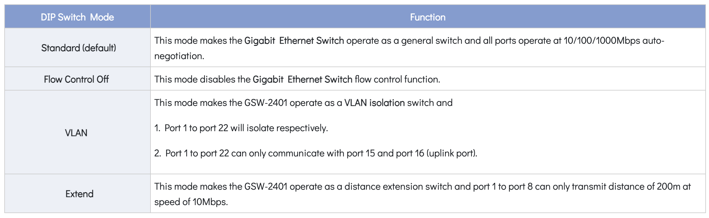 GSW-2401 DIP Switch Mode Chart
