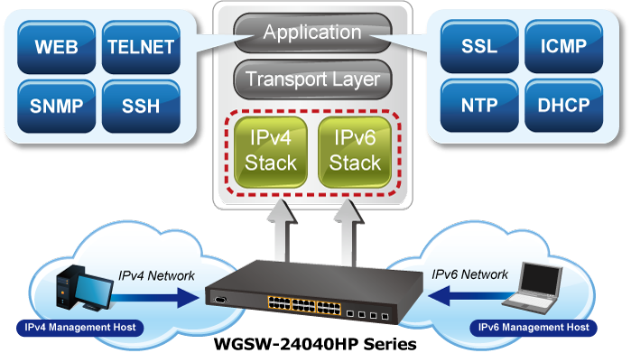 WGSW-24040HP IPv6 Network