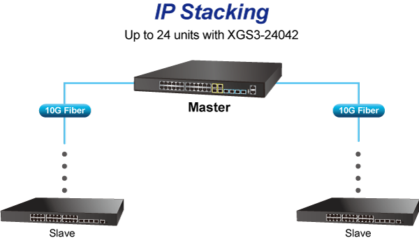 XGS3-24042 IP Stacking