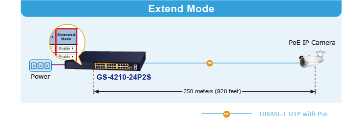 GS-4210-24P2S Extend Mode
