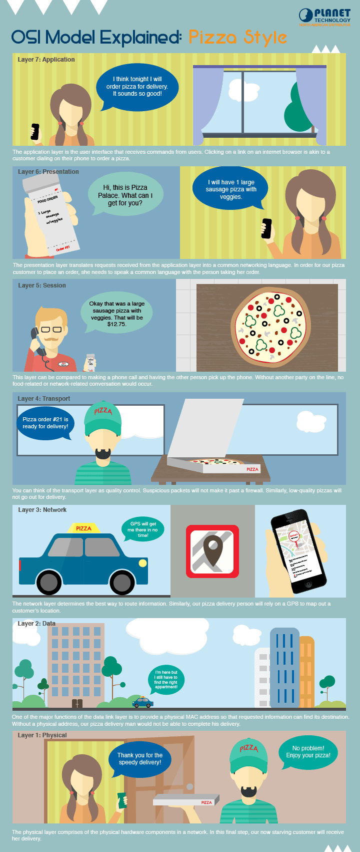 OSI Model Infographic 