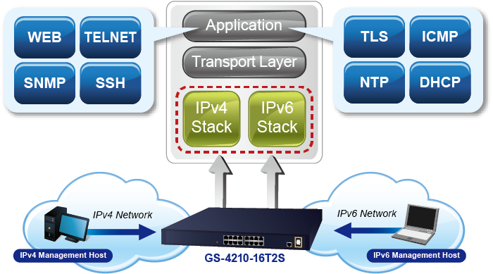 GS-4210-16T2S IPv4/IPv6 Dual Stack Management