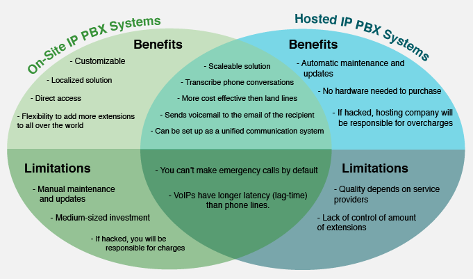 On-sit vs Hosted IP-PBX Systems Venn Diagram