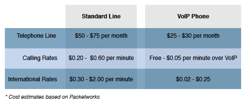 VoIP Phones & Standard Lines Price Comparison