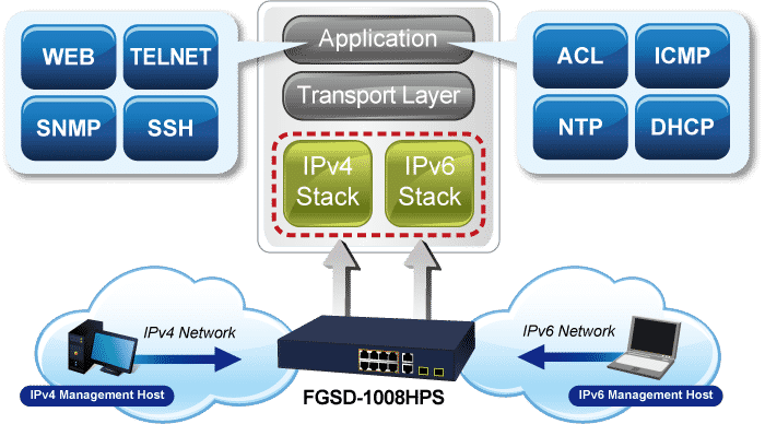 IPv6 Networking
