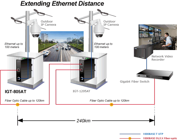 IGT-805AT Extending Ethernet Distance