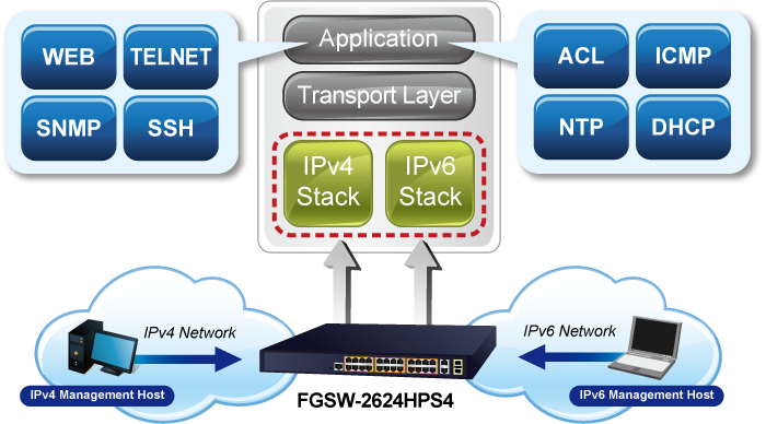 FGSW-2624HPS4v3 IPv6 Network