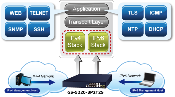 IPv6 Networking