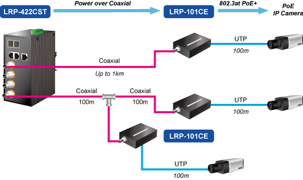 LRP-422CST Application Diagram