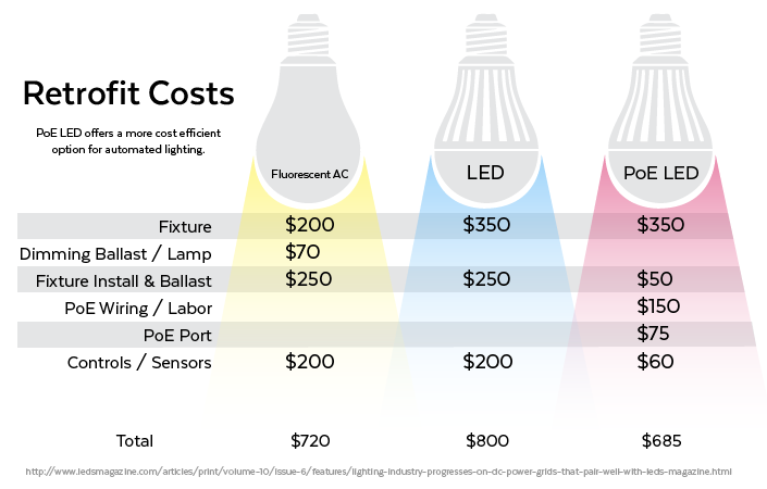 poe-lighting-cost