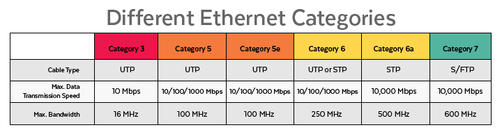 Different Ethernet Categories Chart