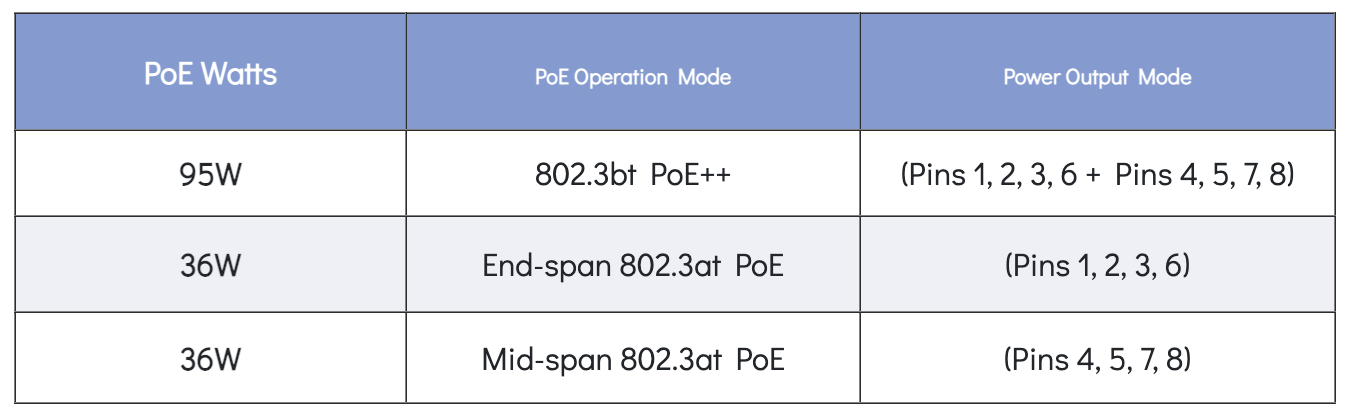 Single Port Midspan Injector with 4 Pair PoE up to 60 Watts of Power at 55