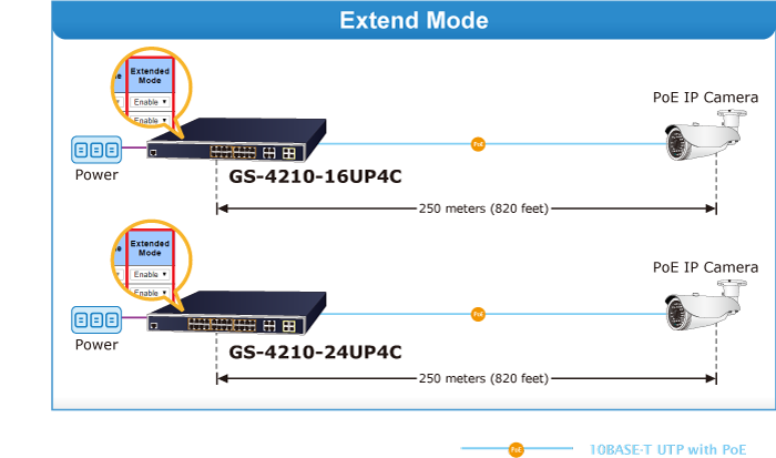 GS-4210-24UP4C Extend Mode