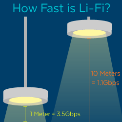 how fast is Li-Fi?