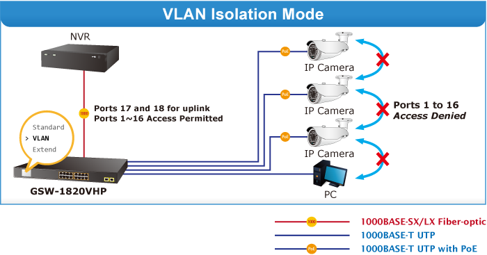 GSW-1820VHP VLAN Isolation Mode