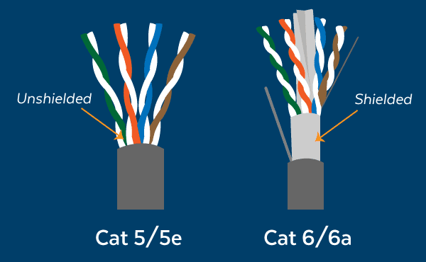 CAT5/5e vs CAT6 Ethernet