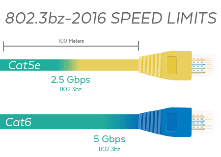 802.3bz Speed Limits