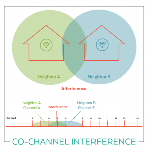 Co-Channel Interference