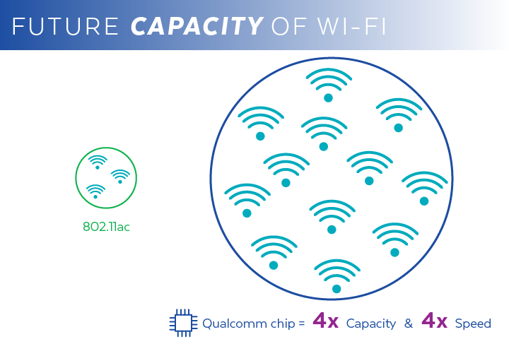 Wi-Fi Capacity