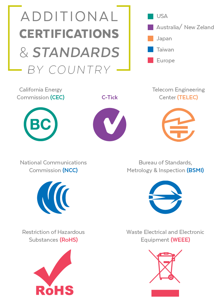 Power Certifications and Standards by Country