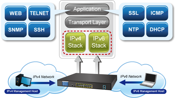 GS-5220-16UP2XVR IPv6 Networking
