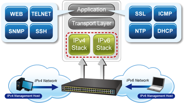 IPv6/IPv4 Dual Stack
