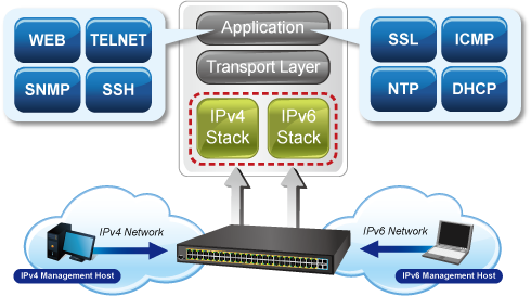 IPv4/IPv6 Dual Stack