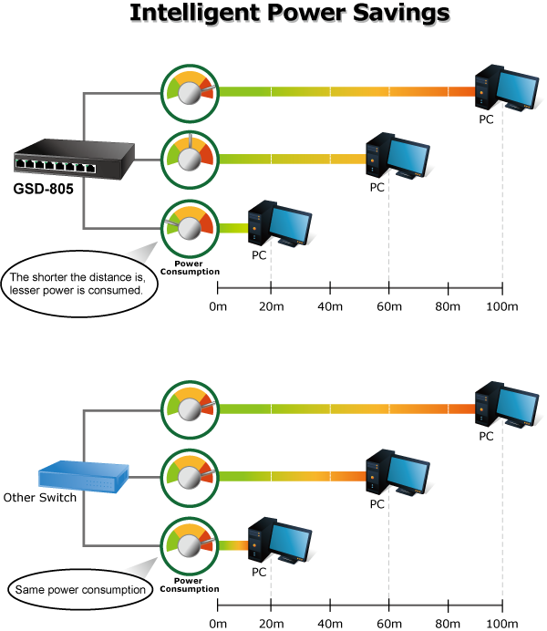 GSD-805 Intelligent Power Savings