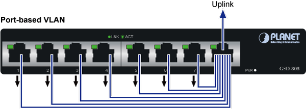 Port-based VLAN Isolation