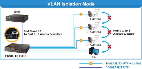FGSD-1011HP VLAN Isolation Mode