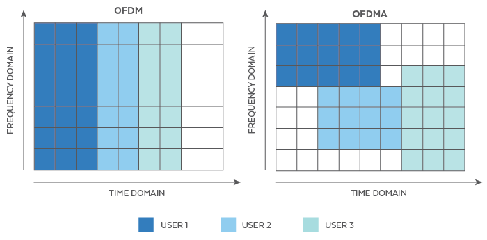 OFDM vs OFDMA chart