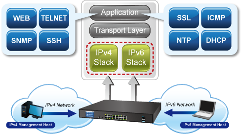 GS-5220-16T2XV_R IPv6 Networking