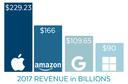 Virtual Assistant Revenue 2017