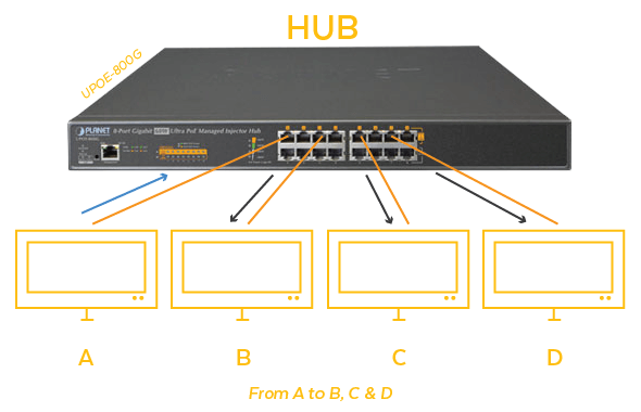 Ethernet Switch vs. Ethernet Hub: 3 Key Differences - History-Computer