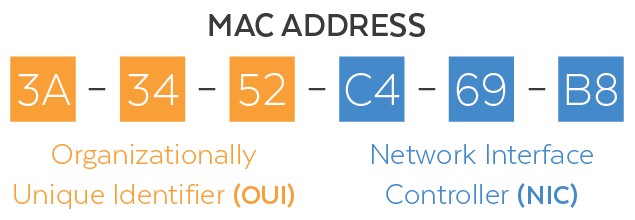 What is a MAC address?