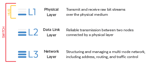 OSI-chart: What are layers 1, 2, and 3?