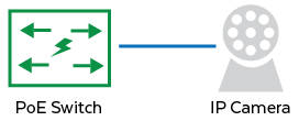 PoE Switch and Camera Application