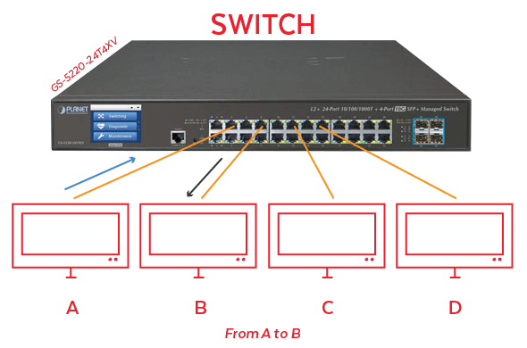 Ethernet hubs versus switches 