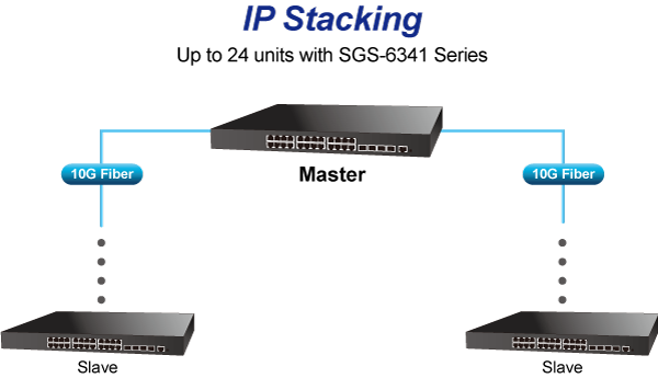 SGS-6341 Series IP Stacking