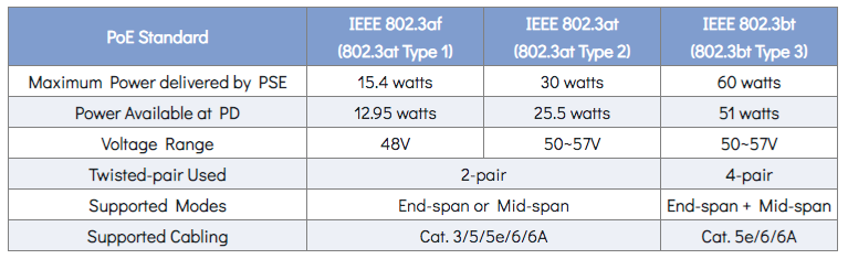 IPOE-171-60W PoE Standards