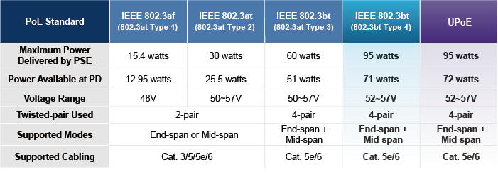 POE-175-95 poe power chart