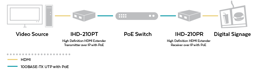 IHD-210PT High Definition HDMI Extender Transmitter over IP with PoE-  Digital Signage - Planet Technology USA