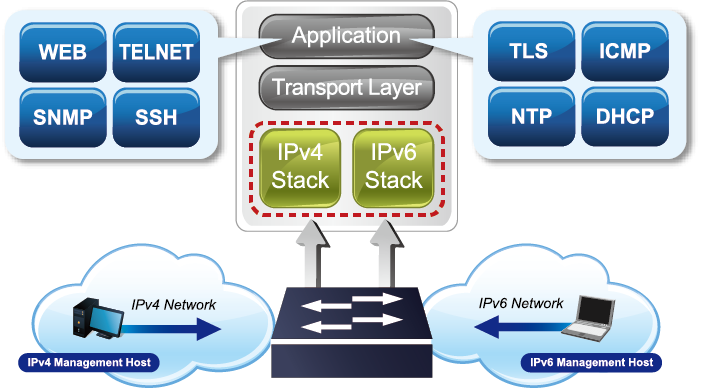 IPv6/IPv4 Dual Stack